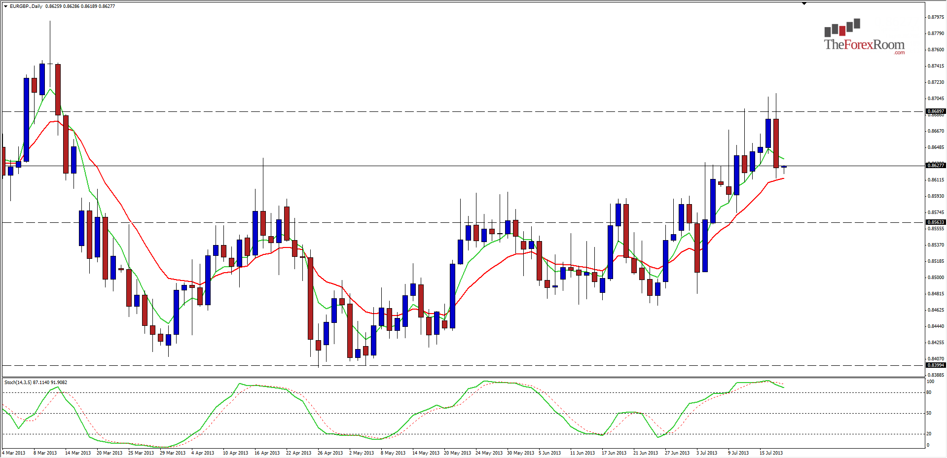 الرسم البياني اليومي للزوج الجنيه الإسترليني/اليورو